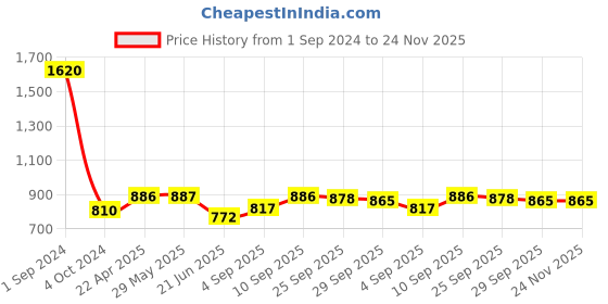 firstcry.com Green Girgit Warli Art Wooden Lamp green girgit Price History Graph from 1 Sep 2024 to 24 Nov 2025