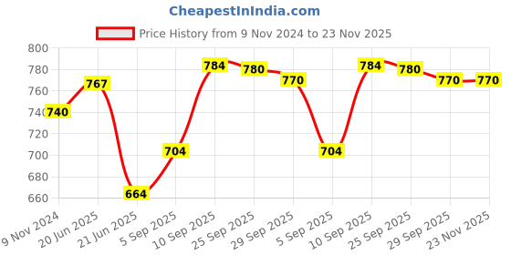 firstcry.com Green Girgit Water Can Big Black green girgit Price History Graph from 9 Nov 2024 to 22 Nov 2025