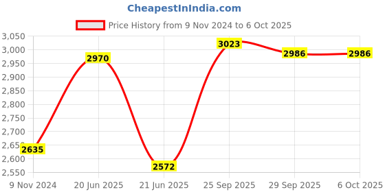 firstcry.com Green Girgit White Dome Square planter stands - Set of Three green girgit Price History Graph from 9 Nov 2024 to 6 Oct 2025