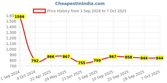 firstcry.com Green Girgit Wild Birds Lamp green girgit Price History Graph from 1 Sep 2024 to 6 Oct 2025