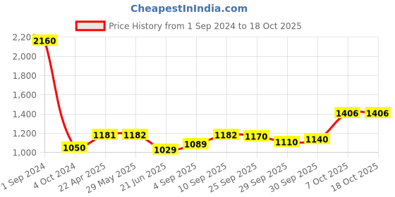 firstcry.com Green Girgit Wooden Brown Base Lamp with Pleeted Blue Tinyleaves Soft Shade green girgit Price History Graph from 1 Sep 2024 to 17 Oct 2025