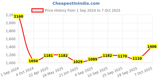 firstcry.com Green Girgit Wooden Brown Base Lamp with pleeted Grey Chainprint Soft Shade green girgit Price History Graph from 1 Sep 2024 to 7 Oct 2025