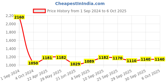 firstcry.com Green Girgit Wooden Brown Base Lamp with pleeted Red Leafyprint Soft Shade green girgit Price History Graph from 1 Sep 2024 to 5 Oct 2025