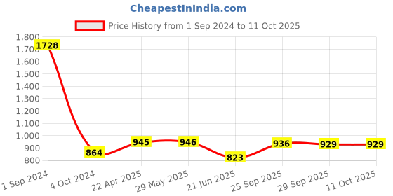firstcry.com Green Girgit Wooden Brown Lamp with Animal Print Shade green girgit Price History Graph from 1 Sep 2024 to 10 Oct 2025