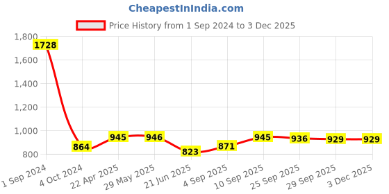 firstcry.com Green Girgit Wooden Brown Lamp with Black Elephant Shade green girgit Price History Graph from 1 Sep 2024 to 2 Dec 2025