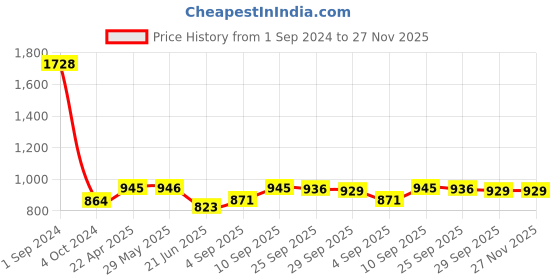 firstcry.com Green Girgit Wooden Brown Lamp with Blue Gardenia Shade green girgit Price History Graph from 1 Sep 2024 to 26 Nov 2025