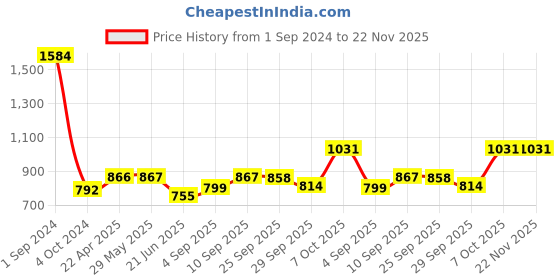 firstcry.com Green Girgit Wooden Brown Lamp with Taper Black Cotton Shade green girgit Price History Graph from 1 Sep 2024 to 22 Nov 2025