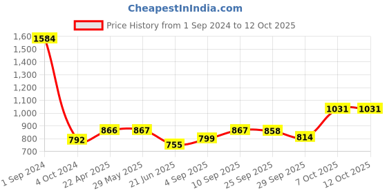 firstcry.com Green Girgit Wooden Brown Lamp with Taper Brown Jute Shade green girgit Price History Graph from 1 Sep 2024 to 12 Oct 2025