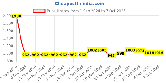 firstcry.com Green Girgit Wooden Carved Lamp with Birdy Multicolor Shade green girgit Price History Graph from 1 Sep 2024 to 7 Oct 2025