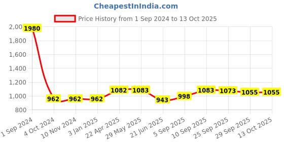 firstcry.com Green Girgit Wooden Carved Lamp with Indian Art Multicolor Shade green girgit Price History Graph from 1 Sep 2024 to 13 Oct 2025