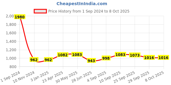 firstcry.com Green Girgit Wooden Carved Lamp with Mustard Flora Multicolor Shade green girgit Price History Graph from 1 Sep 2024 to 8 Oct 2025