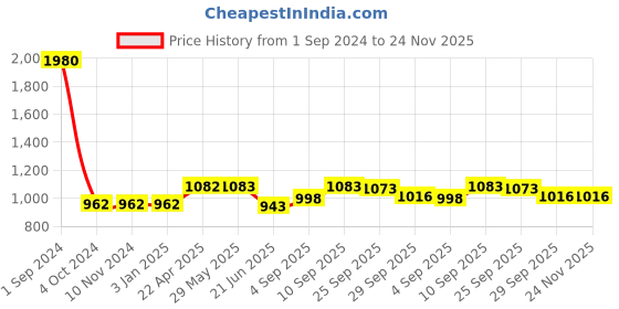 firstcry.com Green Girgit Wooden Carved Lamp with Taper Cotton - Black green girgit Price History Graph from 1 Sep 2024 to 24 Nov 2025