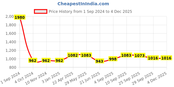 firstcry.com Green Girgit Wooden Carved Lamp with Taper Jute - Brown green girgit Price History Graph from 1 Sep 2024 to 2 Dec 2025