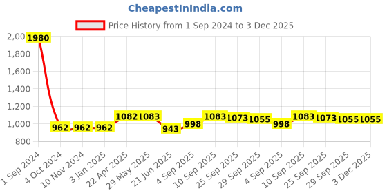 firstcry.com Green Girgit Wooden Carved Lamp with Taper Jute - White green girgit Price History Graph from 1 Sep 2024 to 2 Dec 2025