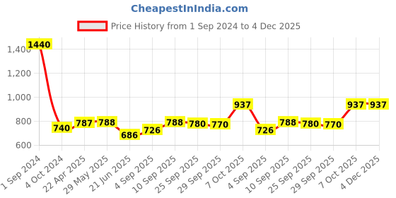 firstcry.com Green Girgit Wooden Dome Table Lamp Blue Leaves Shade green girgit Price History Graph from 1 Sep 2024 to 4 Dec 2025