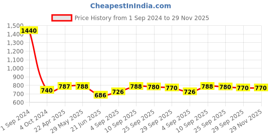 firstcry.com Green Girgit Wooden Dome Table Lamp with Jute White Shade green girgit Price History Graph from 1 Sep 2024 to 28 Nov 2025