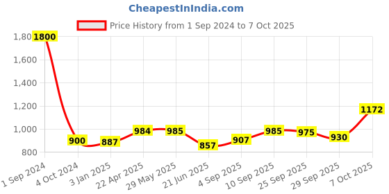 firstcry.com Green Girgit Wooden Log Table Lamp with Black Jute Shade green girgit Price History Graph from 1 Sep 2024 to 7 Oct 2025