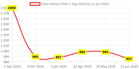 firstcry.com Green Girgit Wooden Log Table Lamp with Brown Jute Shade green girgit Price History Graph from 1 Sep 2024 to 21 Jun 2025