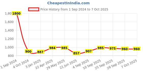 firstcry.com Green Girgit Wooden Log Table Lamp with White Jute Shade green girgit Price History Graph from 1 Sep 2024 to 6 Oct 2025