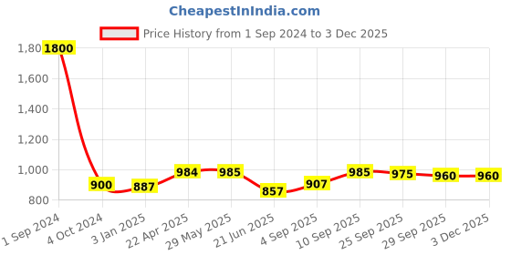 firstcry.com Green Girgit Wooden Peacock Print Lamp green girgit Price History Graph from 1 Sep 2024 to 3 Dec 2025