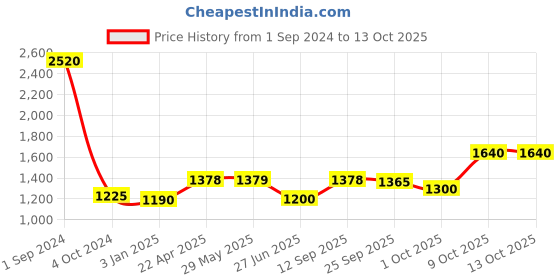 firstcry.com Green Girgit Wooden Pillar Blue Table Lamp With Pleeted Black Soft Shade green girgit Price History Graph from 1 Sep 2024 to 13 Oct 2025