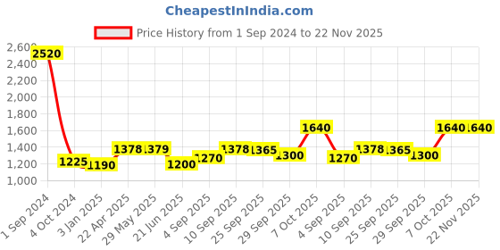 firstcry.com Green Girgit Wooden Pillar Brown Lamp with Pleeted Black Soft Shade green girgit Price History Graph from 1 Sep 2024 to 22 Nov 2025