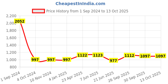 firstcry.com Green Girgit Wooden Skirt Lamp with Multicolor Birdy Shade green girgit Price History Graph from 1 Sep 2024 to 12 Oct 2025
