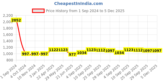 firstcry.com Green Girgit Wooden Skirt Lamp with Multicolor Black Floral Shade green girgit Price History Graph from 1 Sep 2024 to 5 Dec 2025