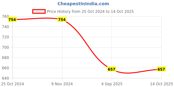 firstcry.com kids of greendeer Greendeer 100 % Cotton Pine Tree Designed Jacquard Diaper Pants - Cream & Cherry Red kids of greendeer Price History Graph from 25 Oct 2024 to 13 Oct 2025