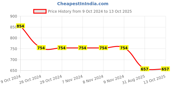 firstcry.com kids of greendeer Greendeer 100 % Cotton Pine Tree Designed Jacquard Diaper Pants - Cream & Cherry Red kids of greendeer Price History Graph from 9 Oct 2024 to 13 Oct 2025
