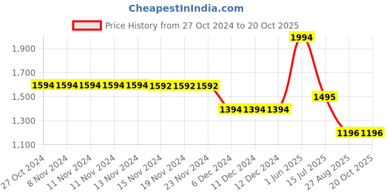 firstcry.com kids of greendeer Greendeer  100% Cotton Full Sleeves Soulful Tiger Patch Detailed Sweater With Lower - Baby Blue kids of greendeer Price History Graph from 27 Oct 2024 to 20 Oct 2025