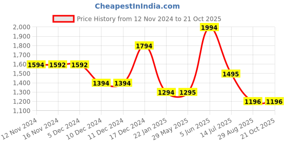 firstcry.com kids of greendeer Greendeer  100% Cotton Full Sleeves Soulful Tiger Patch Detailed Sweater With Lower - Baby Blue kids of greendeer Price History Graph from 12 Nov 2024 to 20 Oct 2025