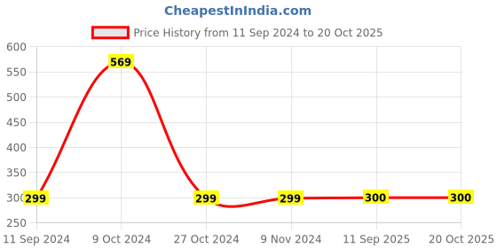firstcry.com kids of greendeer Greendeer 100% Cotton Half Sleeves Floral Printed Jhabla - Pink & White kids of greendeer Price History Graph from 11 Sep 2024 to 20 Oct 2025