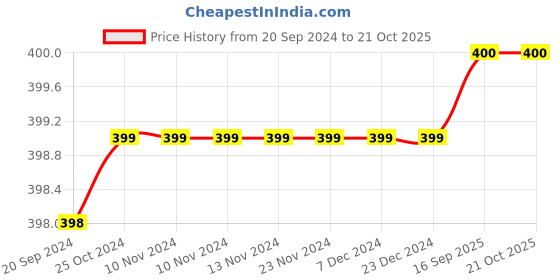 firstcry.com kids of greendeer Greendeer 100% Cotton Half Sleeves Tie Dye Shirt - Nobel Red kids of greendeer Price History Graph from 20 Sep 2024 to 20 Oct 2025