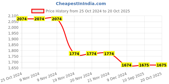 firstcry.com kids of greendeer Greendeer 100% Cotton Jacqaurd Full Sleeves Hearth Warming Polar Bear Printed Sweater With Lower - Powder Blue & Cherry Red kids of greendeer Price History Graph from 25 Oct 2024 to 20 Oct 2025