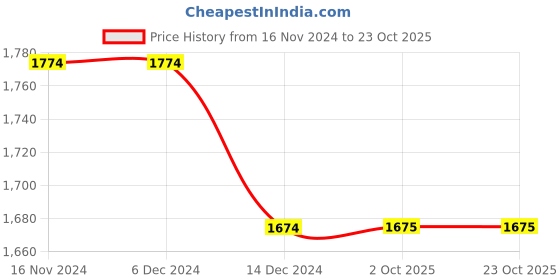 firstcry.com kids of greendeer Greendeer 100% Cotton Jacqaurd Full Sleeves Hearth Warming Polar Bear Printed Sweater With Lower - Powder Blue & Cherry Red kids of greendeer Price History Graph from 16 Nov 2024 to 23 Oct 2025