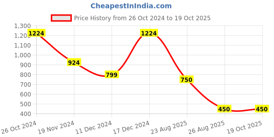 firstcry.com kids of greendeer Greendeer 100% Cotton Jacquard Full Sleeves Fox Printed Sweater - Cream & Orange kids of greendeer Price History Graph from 26 Oct 2024 to 17 Oct 2025