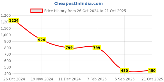 firstcry.com kids of greendeer Greendeer 100% Cotton Jacquard Full Sleeves Fox Printed Sweater - Cream & Orange kids of greendeer Price History Graph from 26 Oct 2024 to 21 Oct 2025