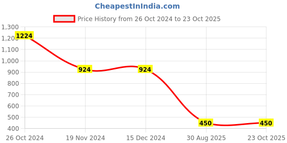 firstcry.com kids of greendeer Greendeer 100% Cotton Jacquard Full Sleeves Reindeer Printed Sweater - Greek Blue kids of greendeer Price History Graph from 26 Oct 2024 to 23 Oct 2025