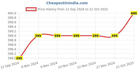 firstcry.com kids of greendeer Greendeer 100% Cotton Solid Shorts - Greek Blue kids of greendeer Price History Graph from 12 Sep 2024 to 21 Oct 2025