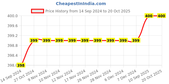 firstcry.com kids of greendeer Greendeer 100% Cotton Solid Shorts - Nobel Red kids of greendeer Price History Graph from 14 Sep 2024 to 20 Oct 2025