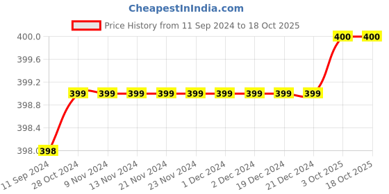 firstcry.com kids of greendeer Greendeer 100% Cotton Solid Shorts - Nobel Red kids of greendeer Price History Graph from 11 Sep 2024 to 17 Oct 2025