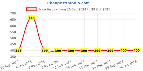 firstcry.com kids of greendeer Greendeer 100% Cotton Solid Shorts - Nobel Red kids of greendeer Price History Graph from 16 Sep 2024 to 27 Oct 2025