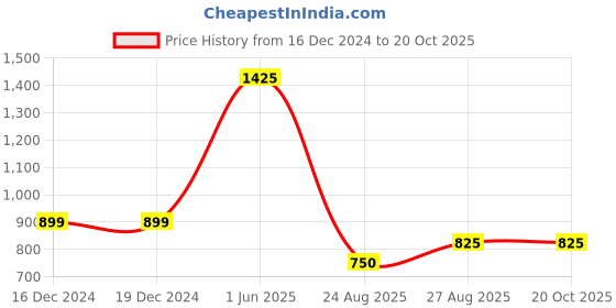 firstcry.com kids of greendeer Greendeer 100% Cotton Solid Sweat Pants - Creme kids of greendeer Price History Graph from 16 Dec 2024 to 20 Oct 2025