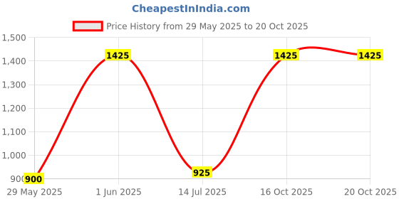 firstcry.com kids of greendeer Greendeer 100% Cotton Solid Sweat Pants - Maroon kids of greendeer Price History Graph from 29 May 2025 to 20 Oct 2025