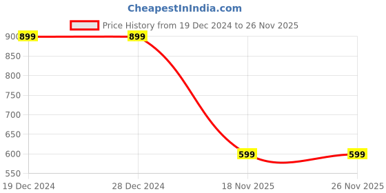 firstcry.com kids of greendeer Greendeer 100% Cotton Solid Sweat Pants - Melange Blue kids of greendeer Price History Graph from 19 Dec 2024 to 26 Nov 2025