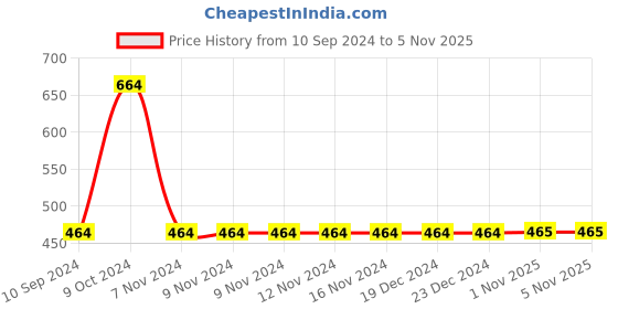 firstcry.com kids of greendeer Greendeer 100% Cotton Tie Dye Pant - Yellow & Orange kids of greendeer Price History Graph from 10 Sep 2024 to 1 Nov 2025