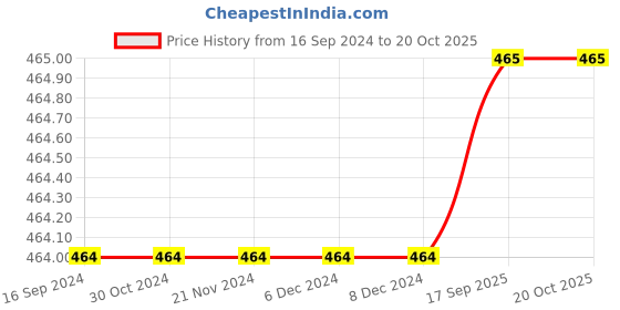 firstcry.com kids of greendeer Greendeer 100% Cotton Tie Dye Pant - Yellow & Orange kids of greendeer Price History Graph from 16 Sep 2024 to 20 Oct 2025
