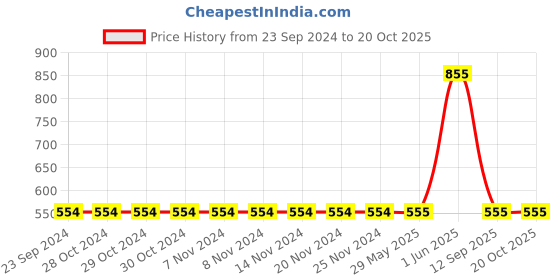 firstcry.com kids of greendeer Greendeer 100% Cotton Tie Dye Pant - Yellow & Orange kids of greendeer Price History Graph from 23 Sep 2024 to 20 Oct 2025