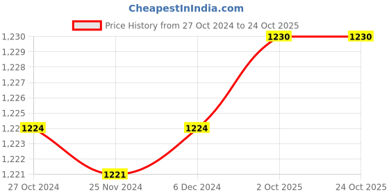 firstcry.com kids of greendeer Greendeer Christmas Theme 100% Cotton Full Sleeves Reindeer Designed Jacquard Sweater - Cherry Red kids of greendeer Price History Graph from 27 Oct 2024 to 24 Oct 2025